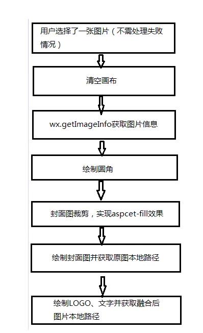 微信小程序canvas图片融合及画布隐藏问题记录